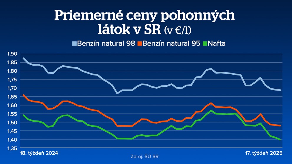 Ceny palív klesajú
