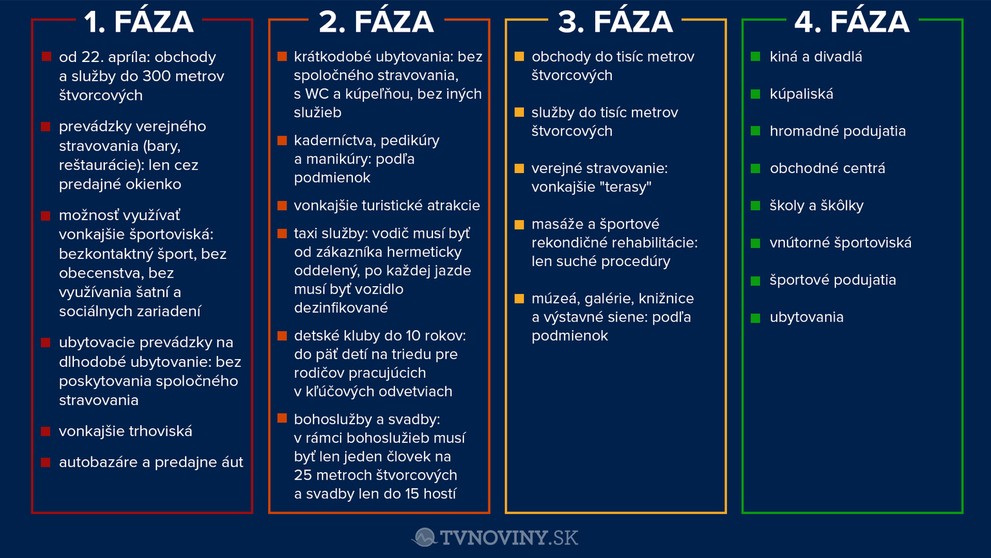 Štyri fázy otvárania ekonomiky.