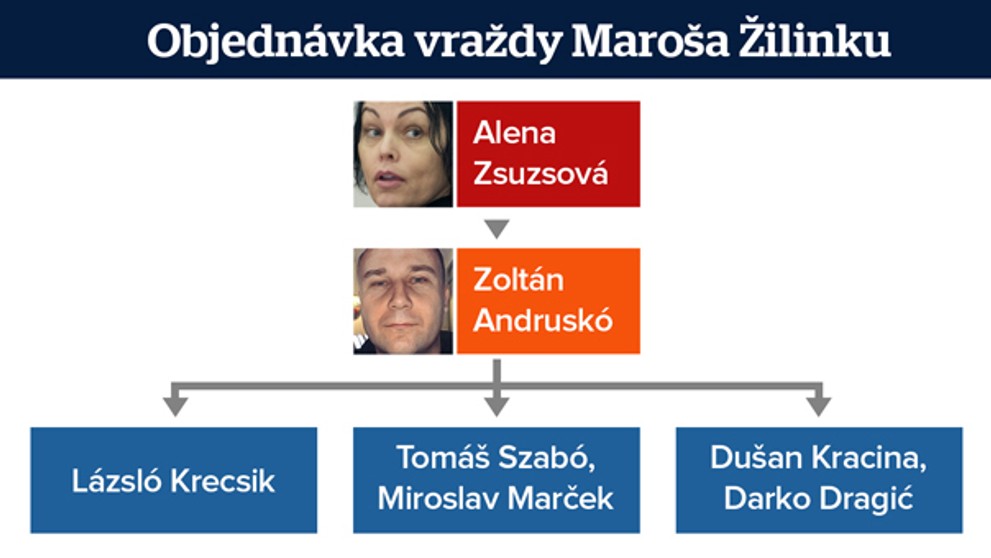 Schéma objednávky Maroša Žilinku.