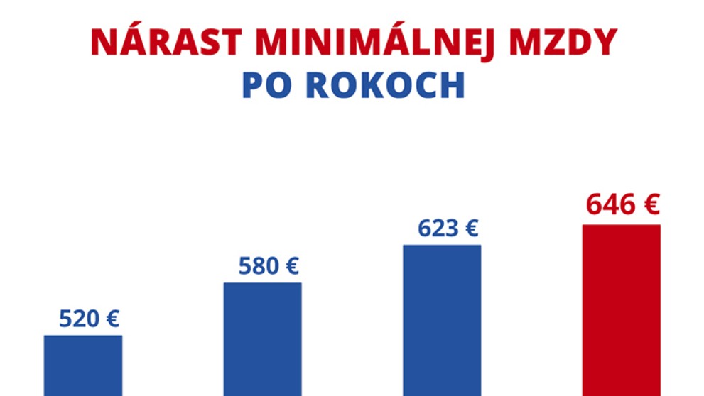 Nárast minimalnej mzdy po rokoch.