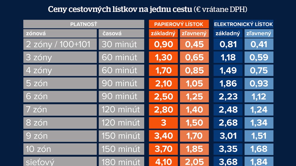 Jednorázové cestovné lístky.