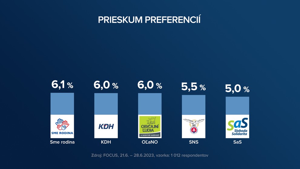 Preferencie a možné koalície