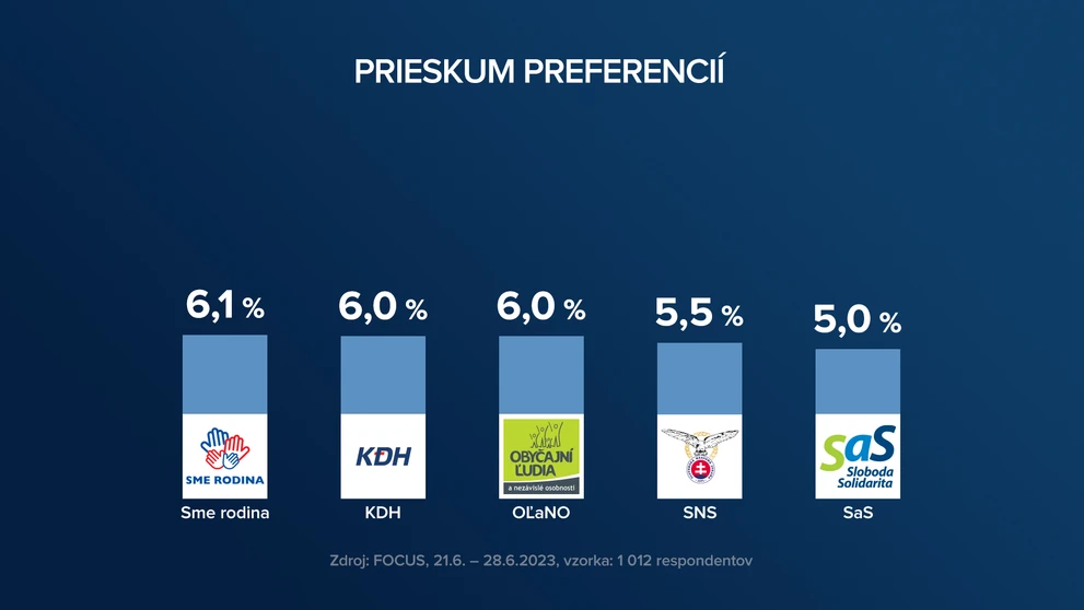 Preferencie a možné koalície