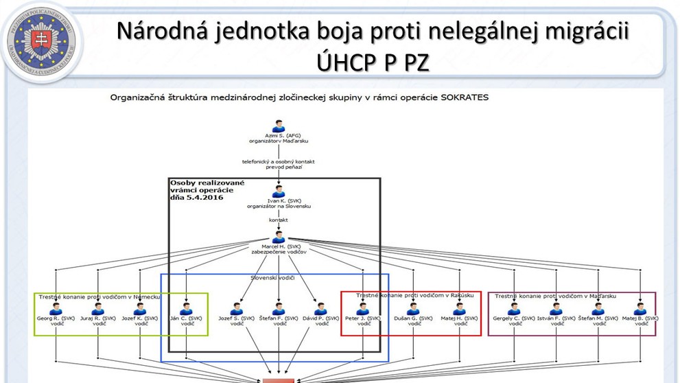 Organizačná štruktúra medzinárodnej prevádzačskej skupiny