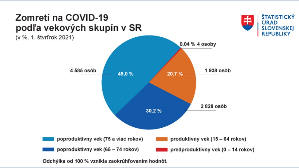 Zomretí na COVID-19 za 1. štvrťrok 2021.