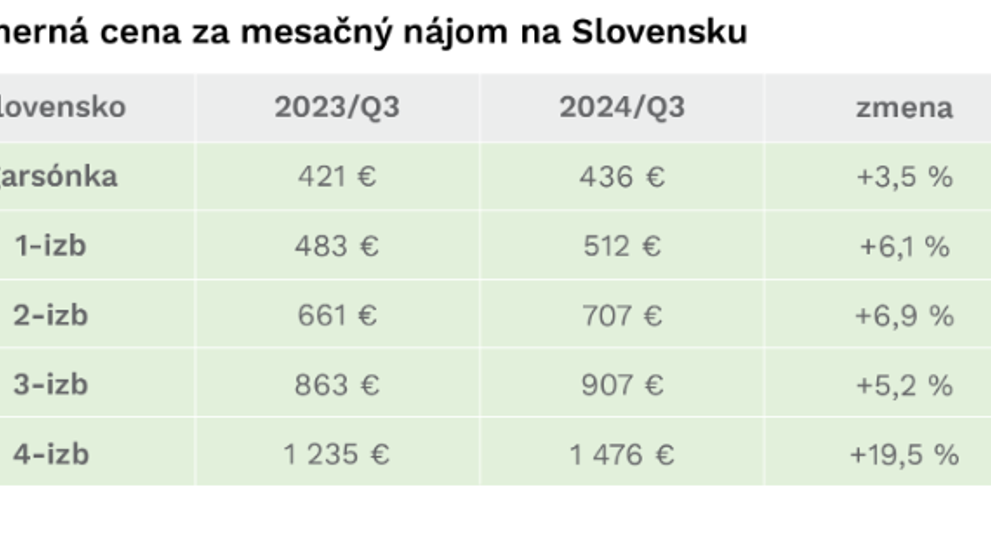 Priemerné ceny nájmov v krajských mestách