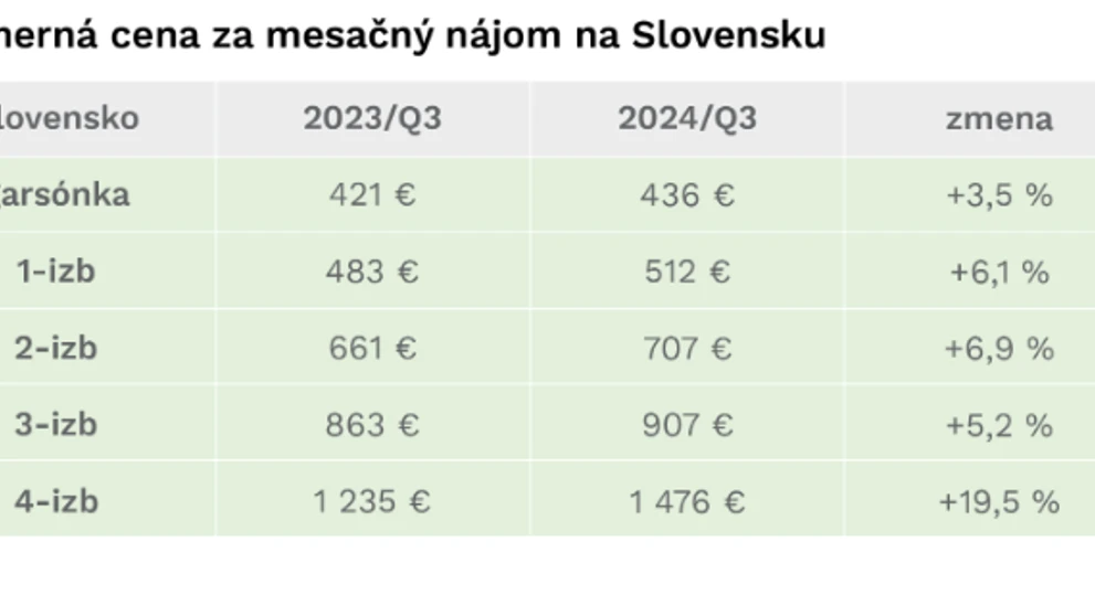 Priemerné ceny nájmov v krajských mestách