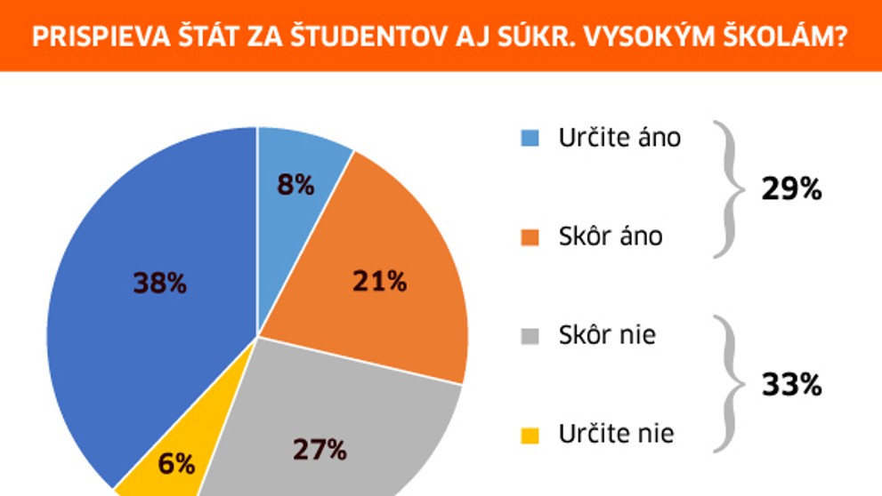 Prispieva štát za študentov aj súkromným vysokým školám?