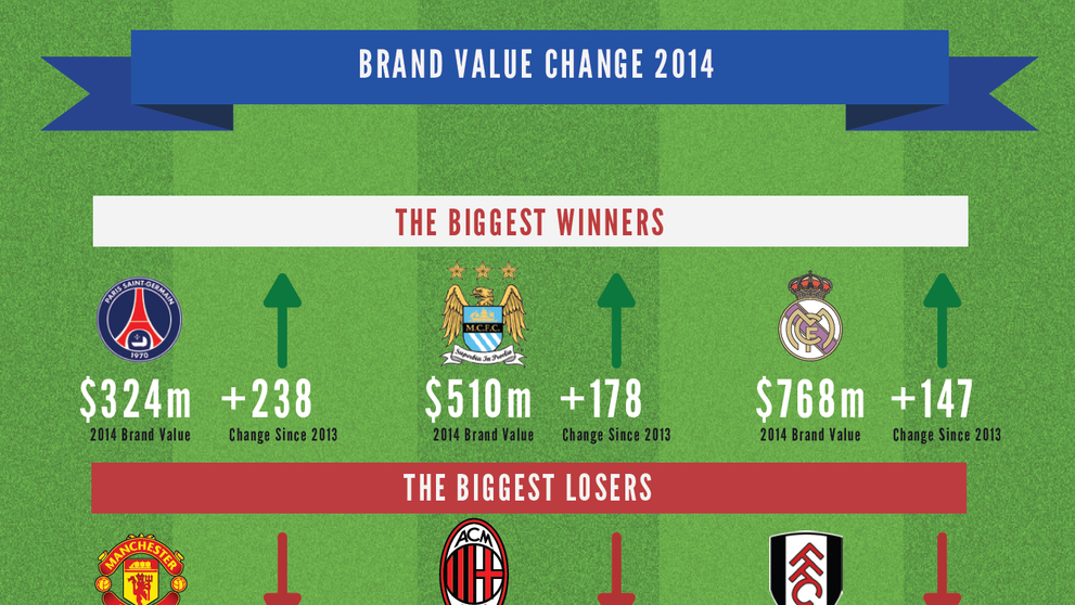 Zdroj: The Brand Finance