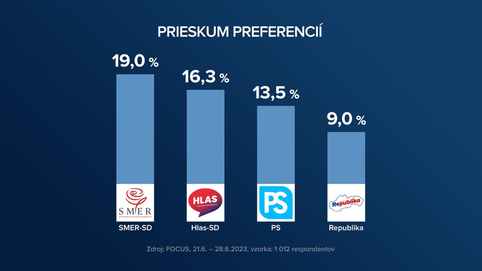 Preferencie a možné koalície