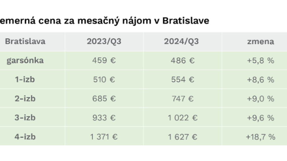 Priemerné ceny nájmov v krajských mestách