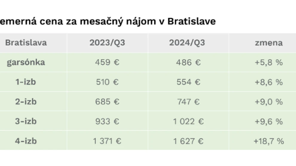 Priemerné ceny nájmov v krajských mestách