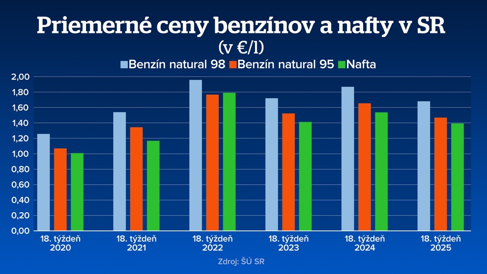 Ceny palív klesajú