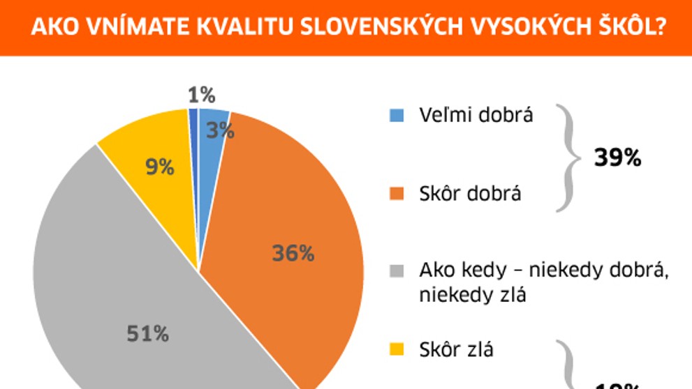 Ako vnímate kvalitu slovenských VŠ?