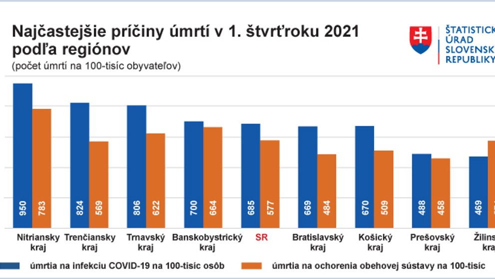 Najčastejšie príčiny úmrtí za 1. štvrťrok 2021.