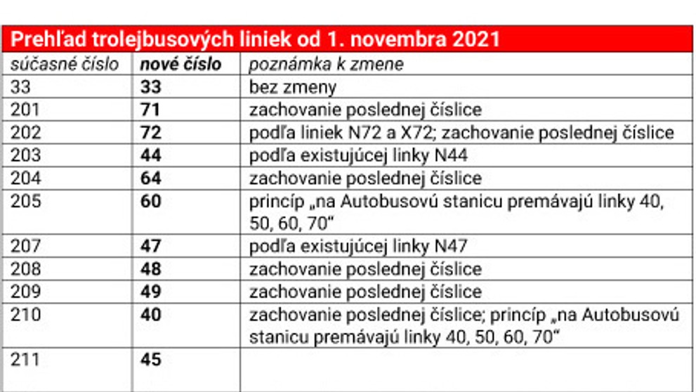 Prehľad zmien trolejbusových liniek v Bratislava.