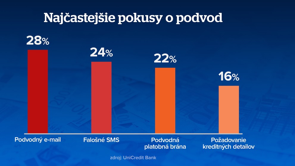 Viacero Slovákov sa stalo obeťami podvodov. 