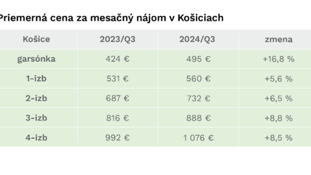 Priemerné ceny nájmov v krajských mestách