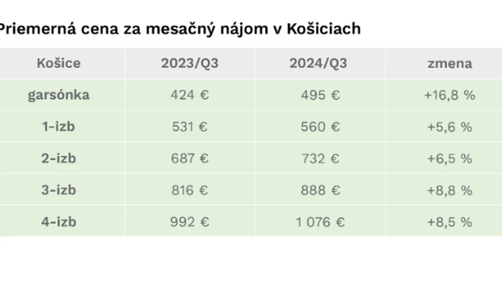 Priemerné ceny nájmov v krajských mestách