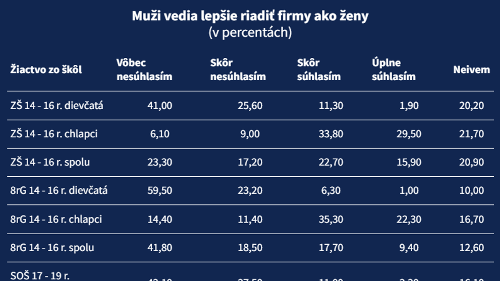 Muži vedia lepšie riadiť firmy ako ženy. 