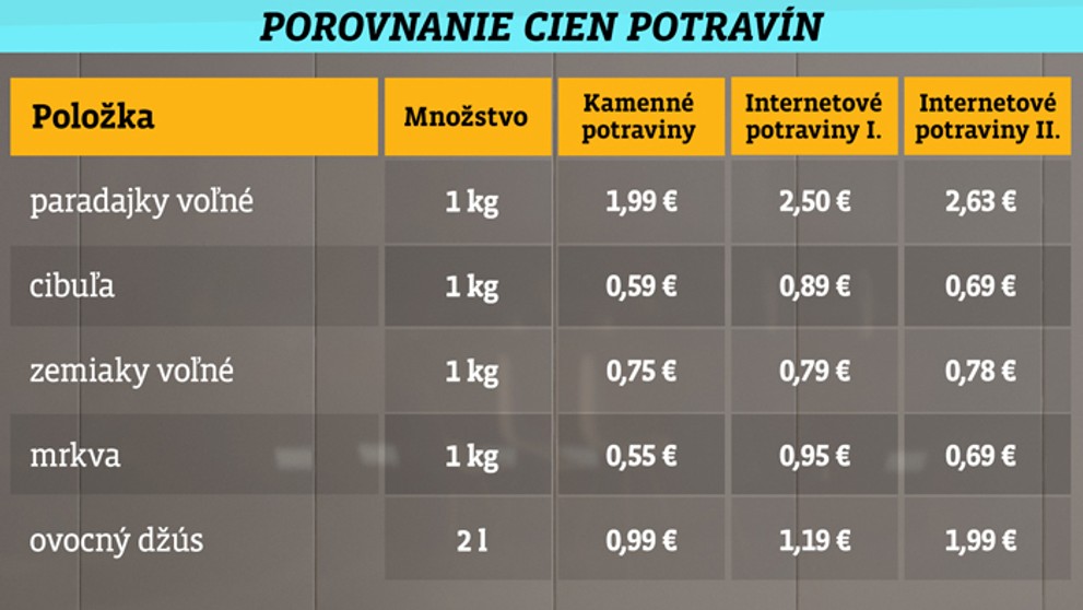 Porovnanie cien potravín v kamenných obchodo a na internete.