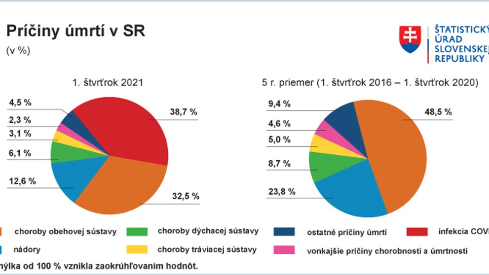 Príčiny úmrtí za 1. štvrťrok 2021.