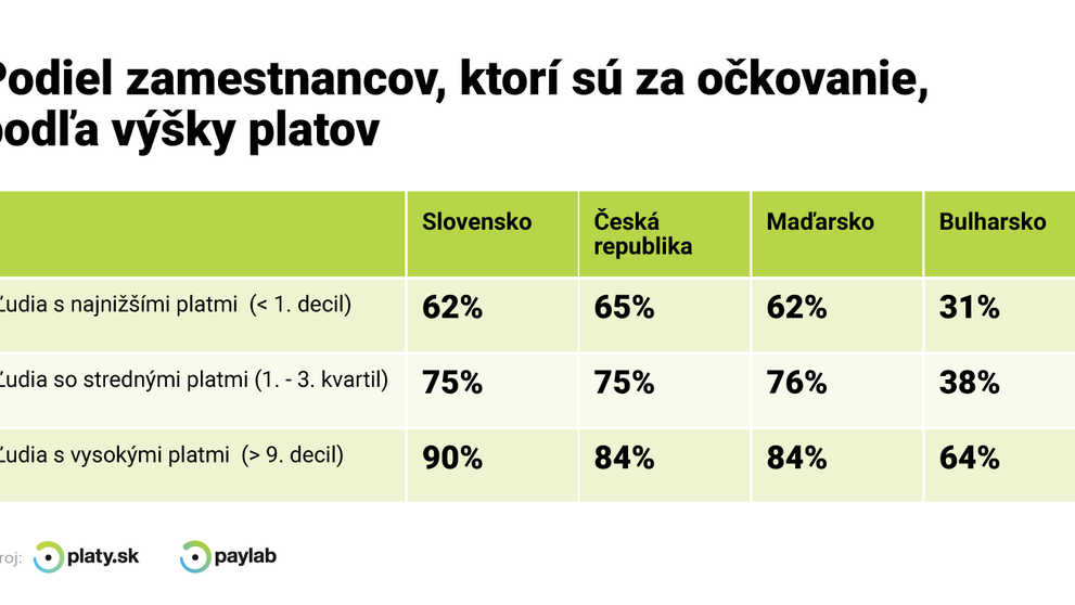 Zástancovia očkovania podľa výšky platu.