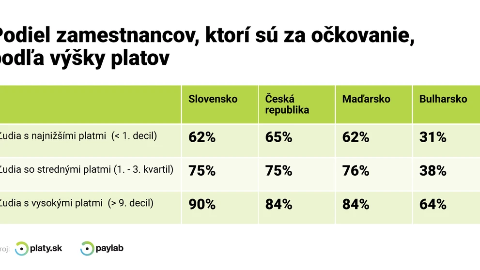 Zástancovia očkovania podľa výšky platu.