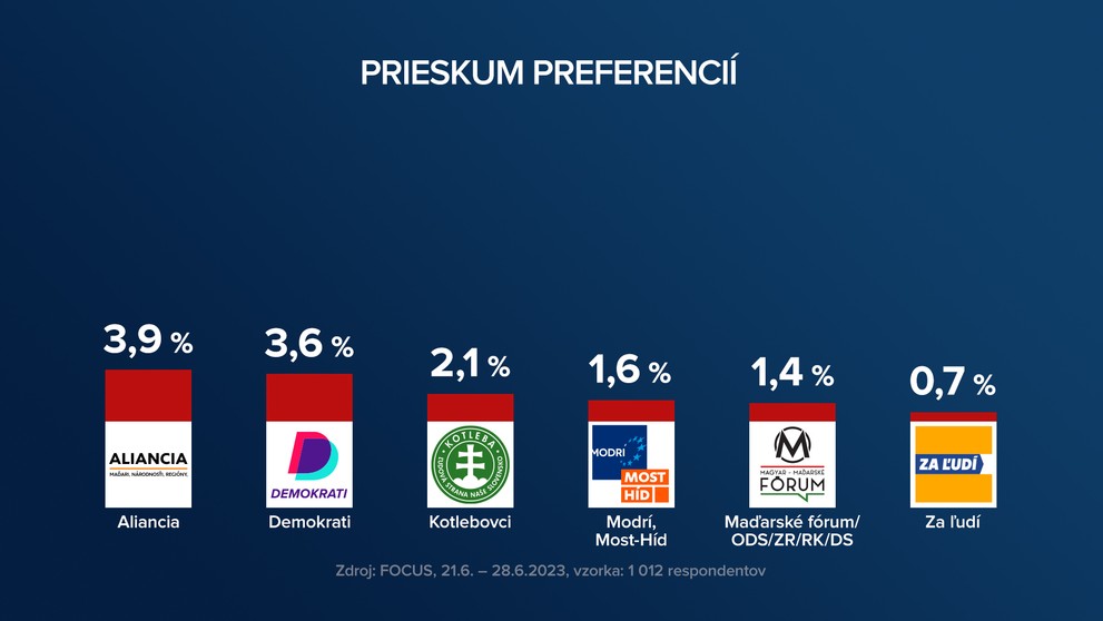 Preferencie a možné koalície