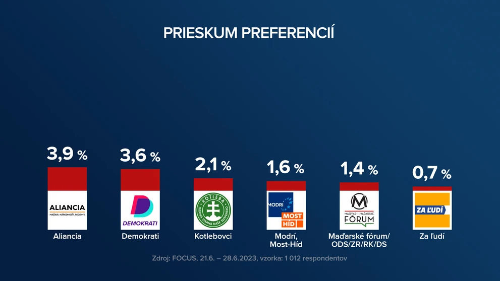 Preferencie a možné koalície