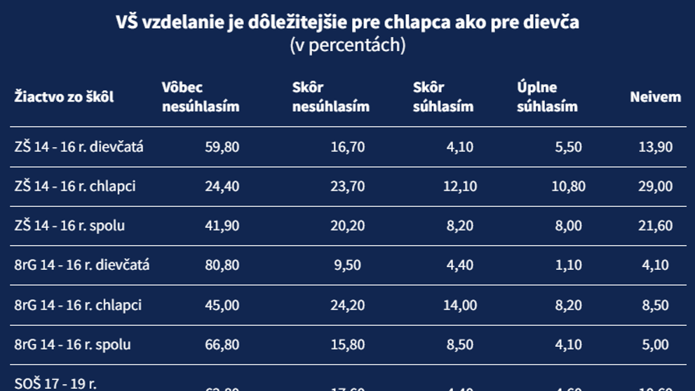 Vysokoškolské vzdelanie je dôležitejšie pre chlapca ako pre dievča.