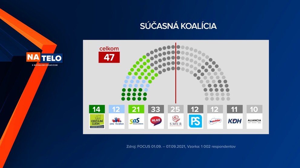 Súčasná koalícia.