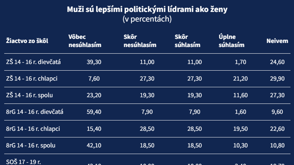 Muži sú lepšími politickými lídrami ako ženy.