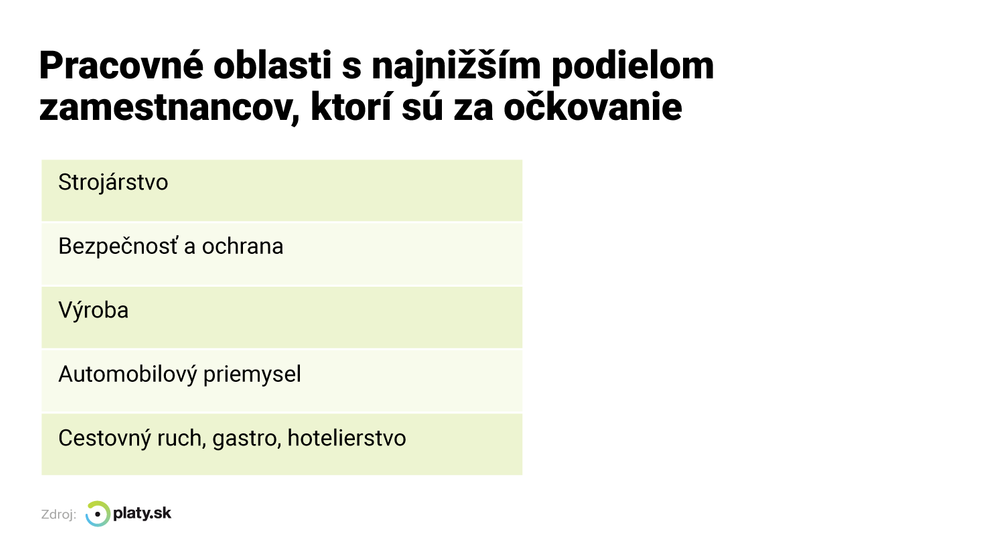 Pracovné oblasti s najnižším podielom zamestnancov, ktorí sú za očkovanie.