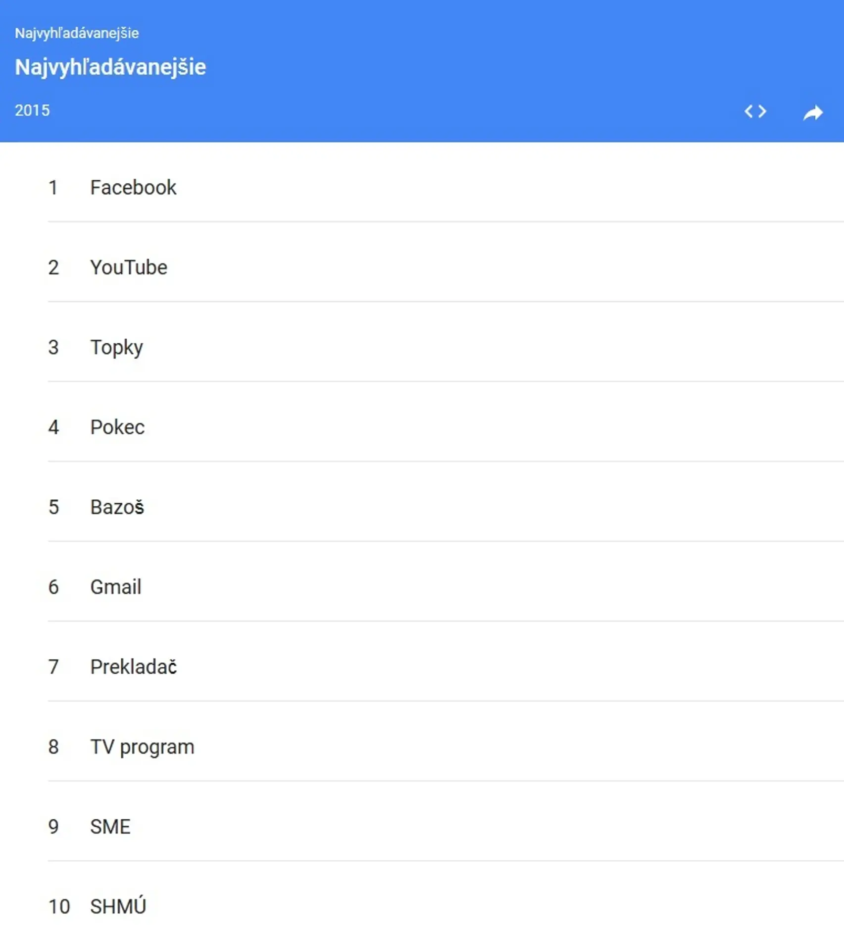 Najvyhľadávanejšie na Slovensku 2015