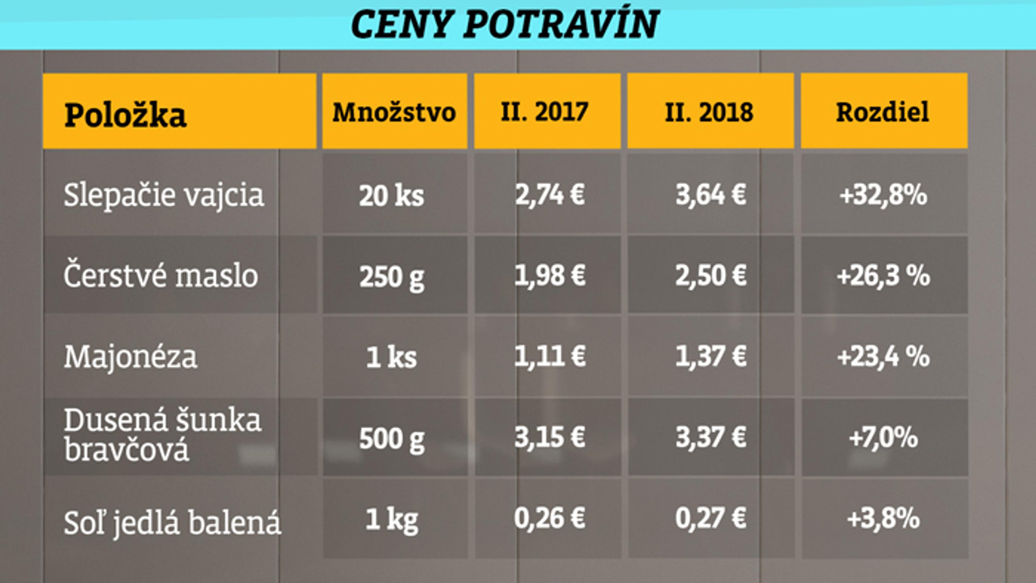 Ceny potravín.