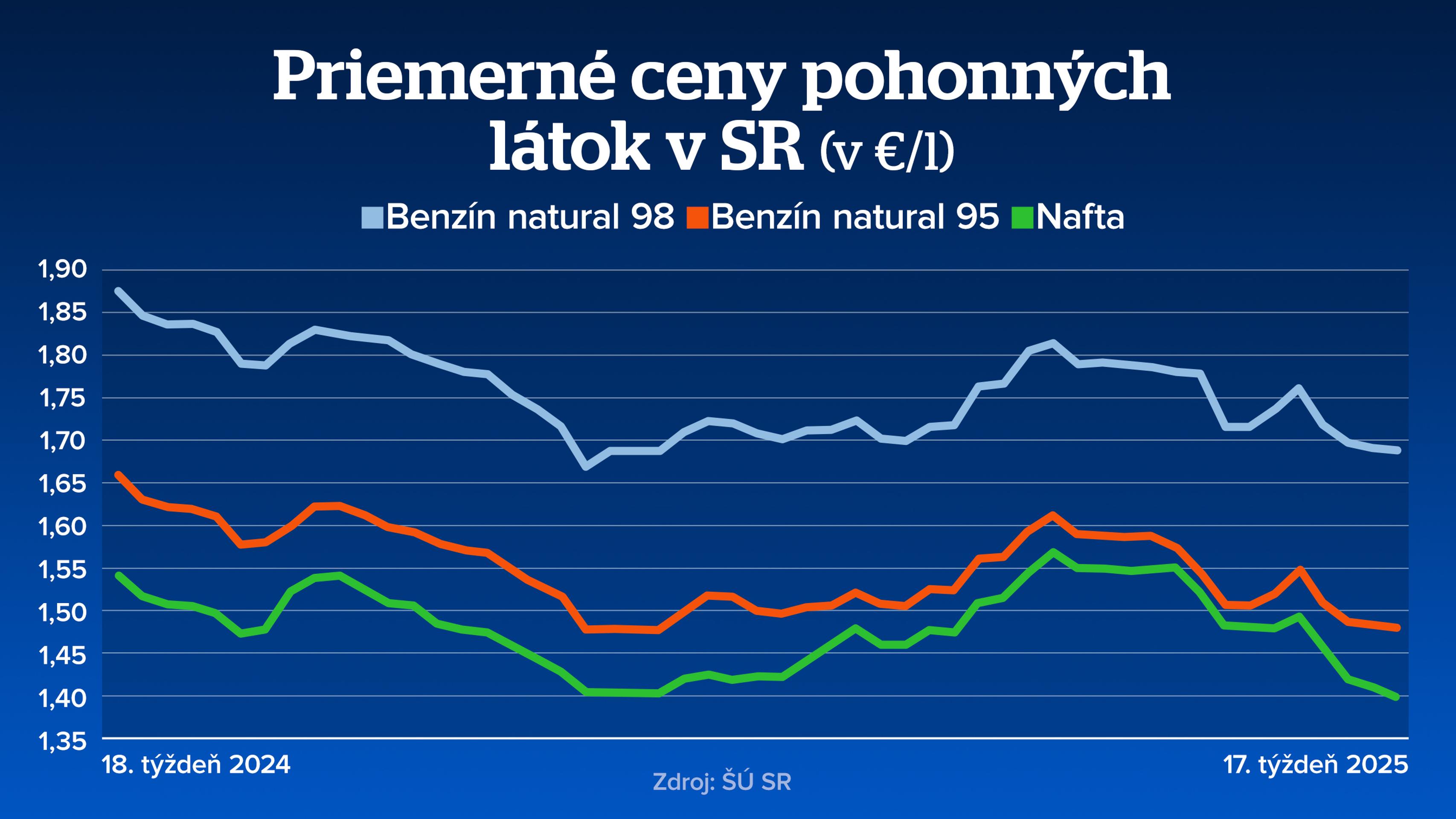 Ceny palív klesajú