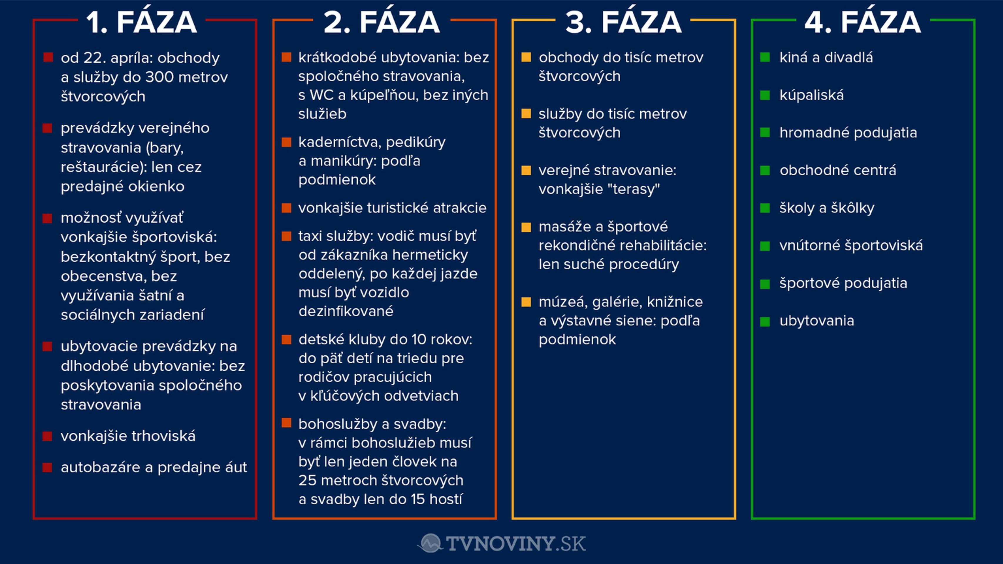 Štyri fázy otvárania ekonomiky.