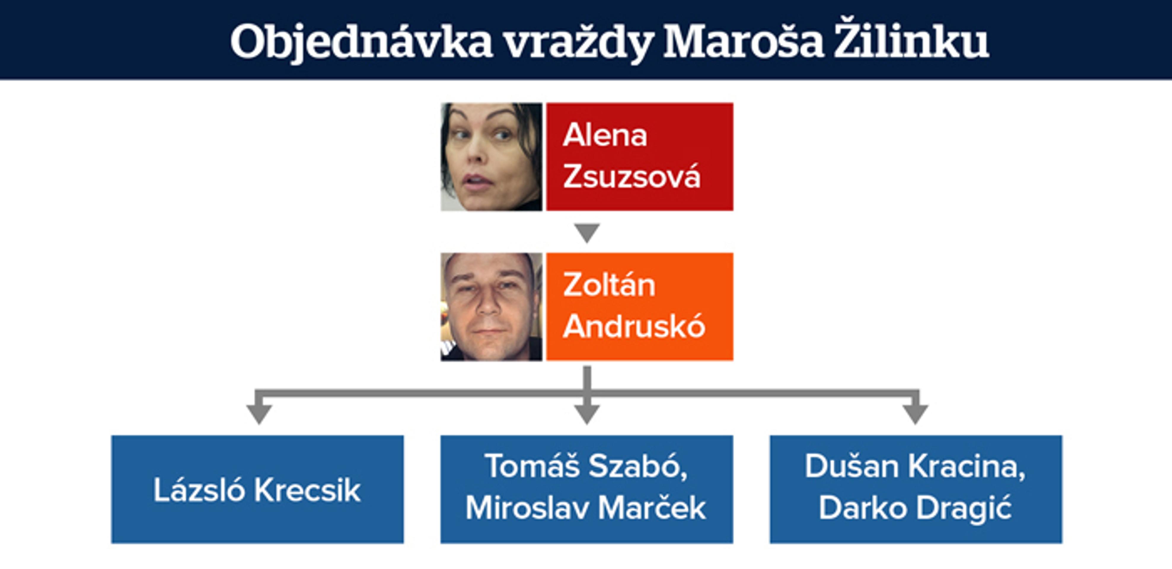 Schéma objednávky Maroša Žilinku.