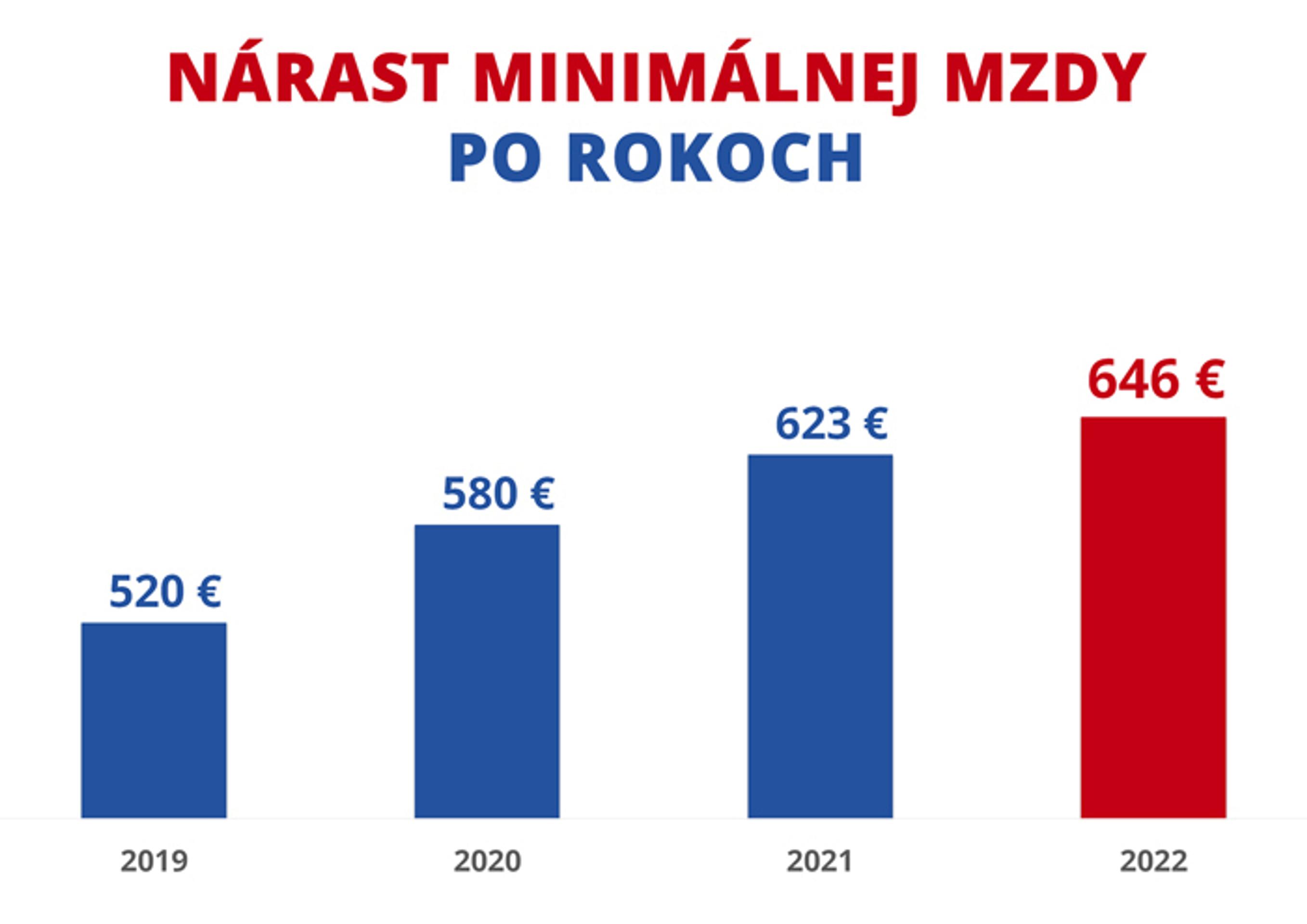 Nárast minimalnej mzdy po rokoch.