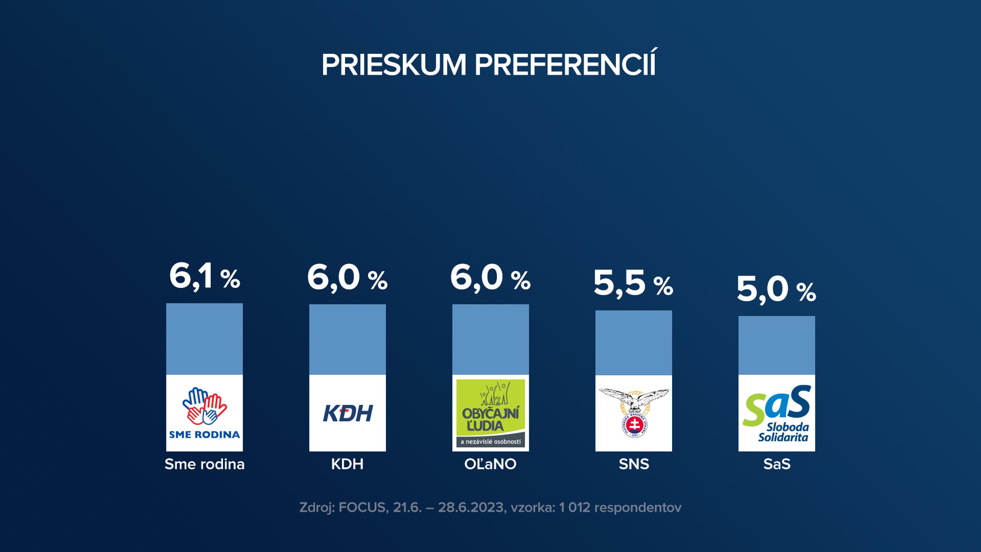 Preferencie a možné koalície