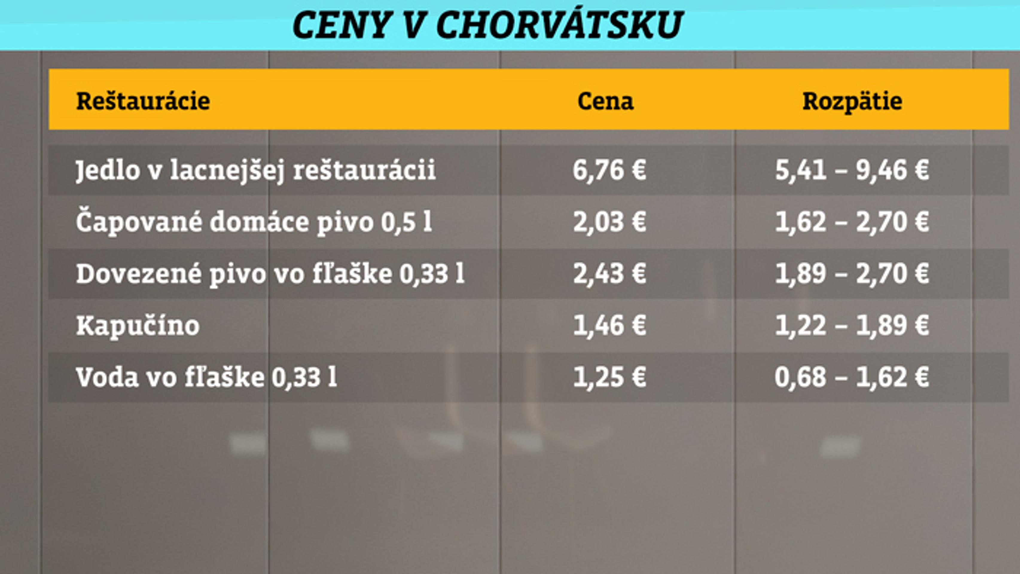 Ceny v Chorvátsku.