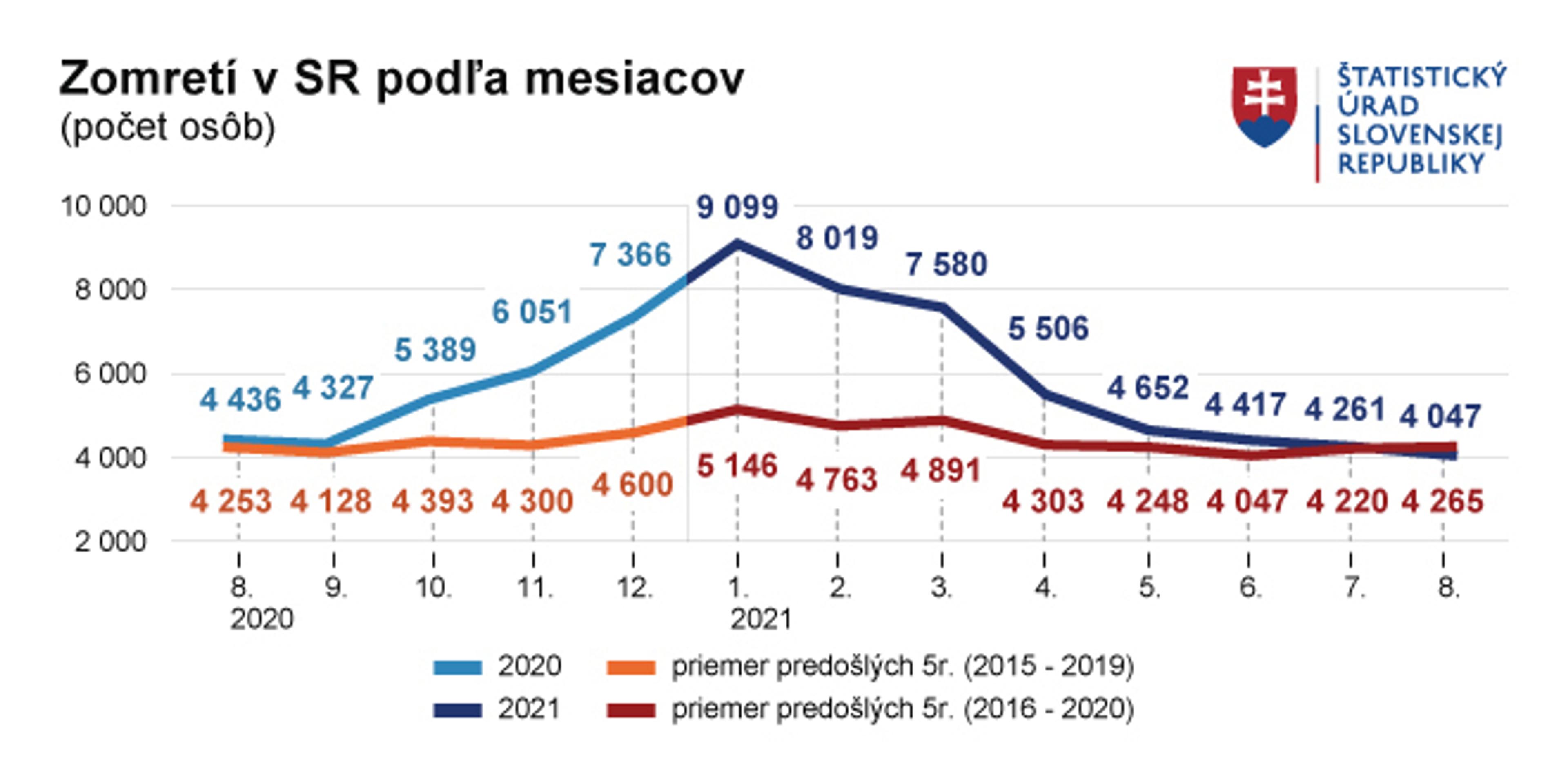 Počet zomretých a príčiny úmrtí za august 2021.