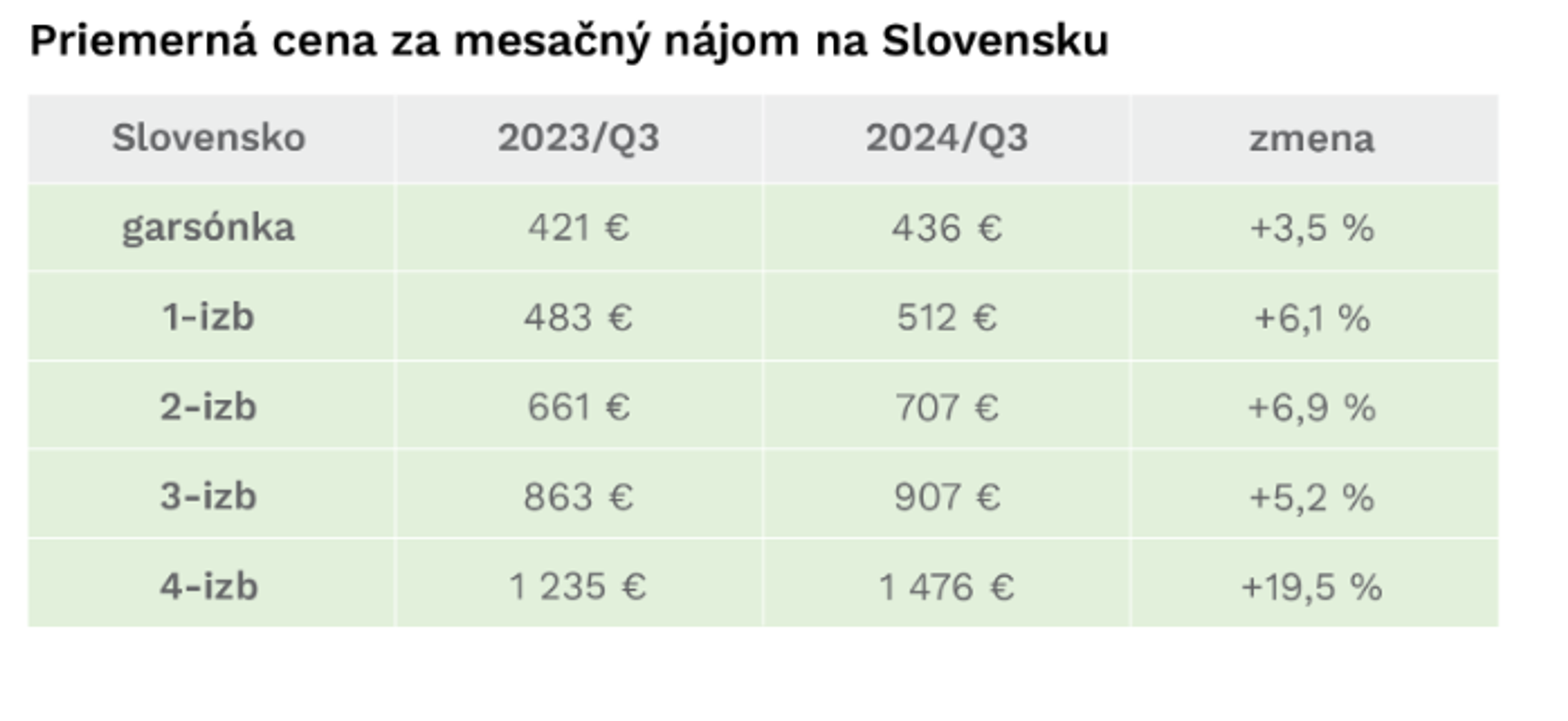 Priemerné ceny nájmov v krajských mestách