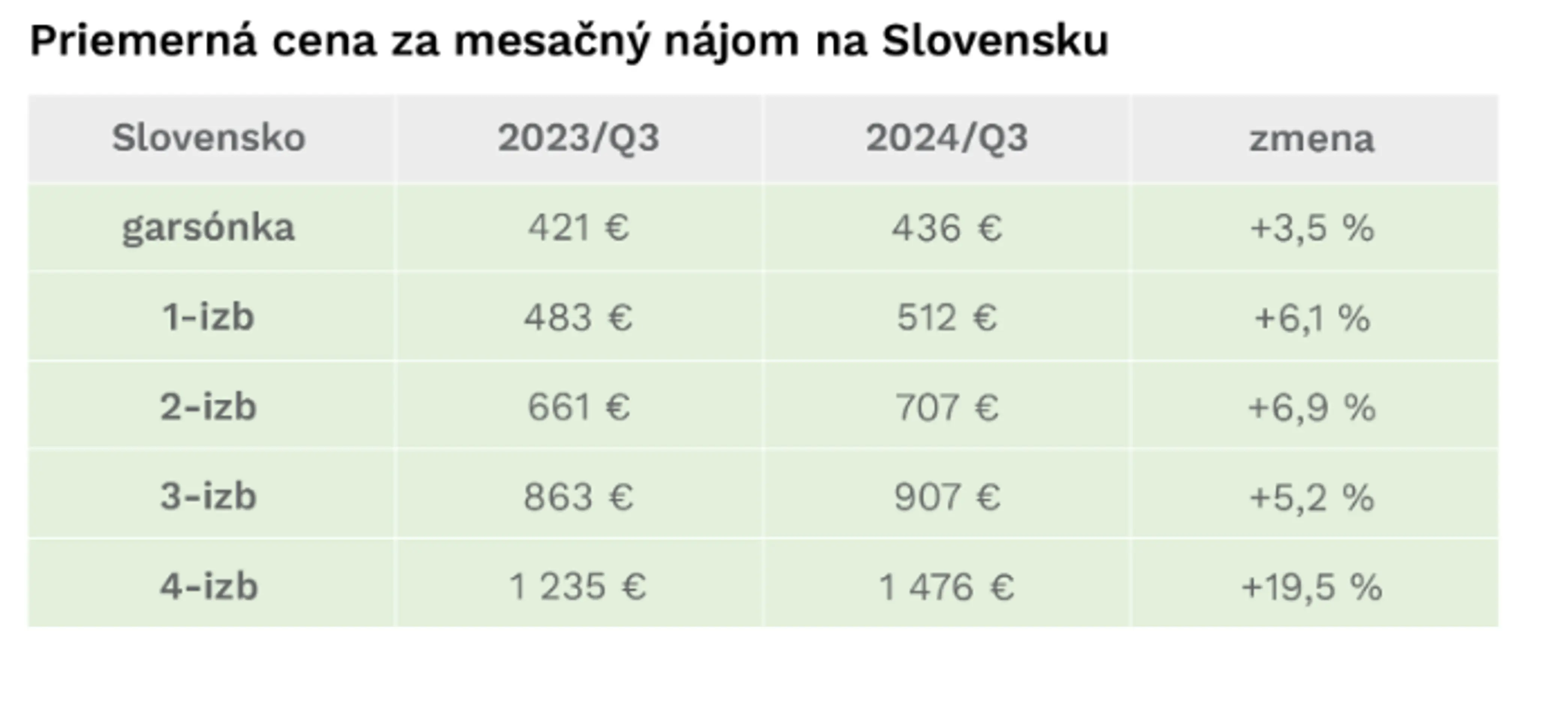 Priemerné ceny nájmov v krajských mestách