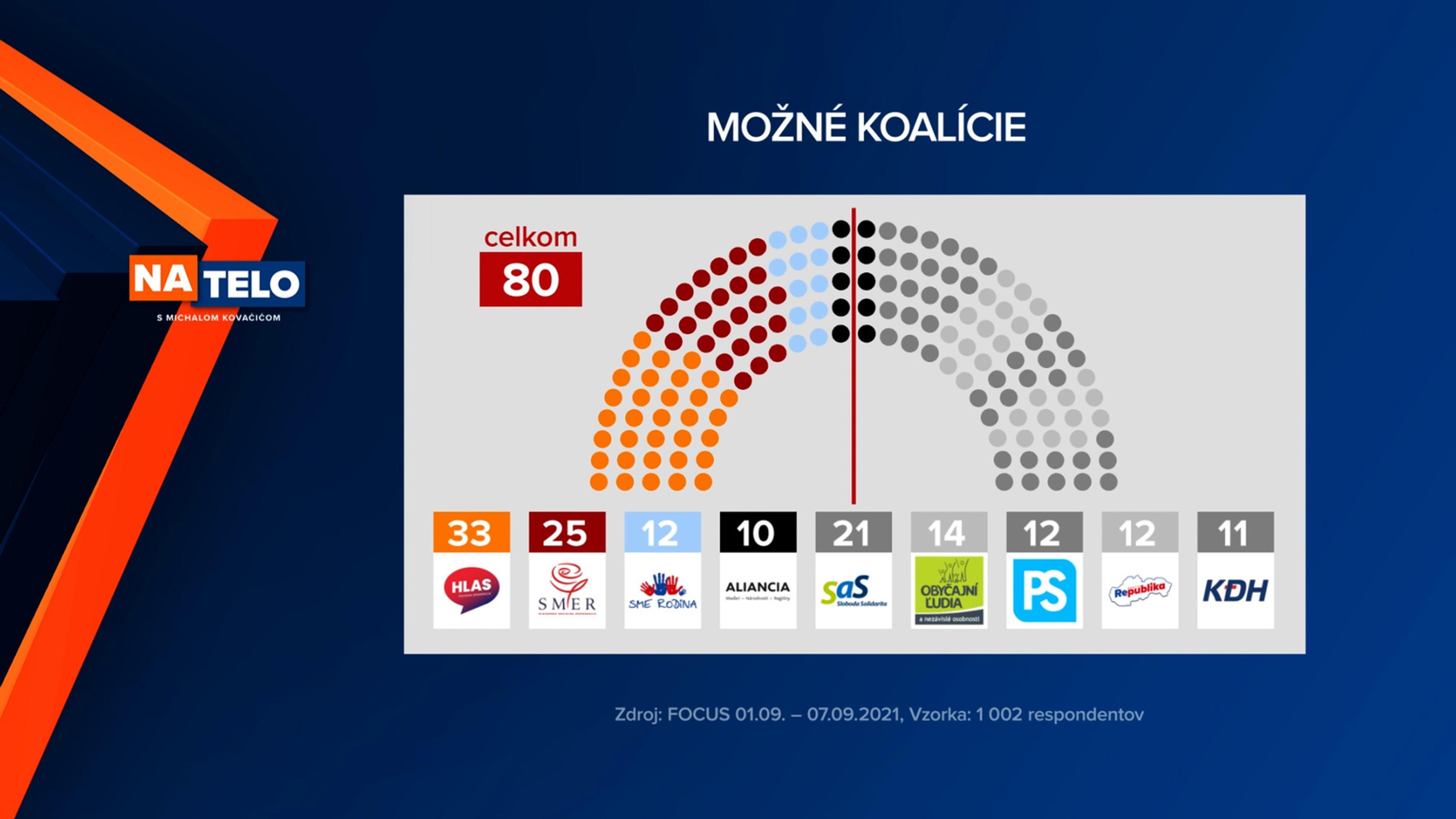 Možné koalície.