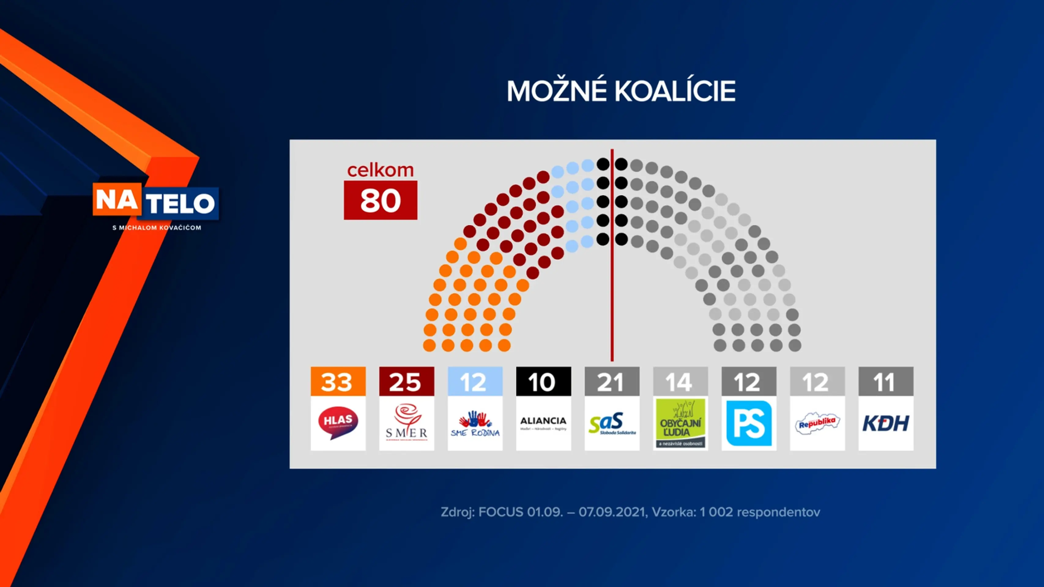 Možné koalície.