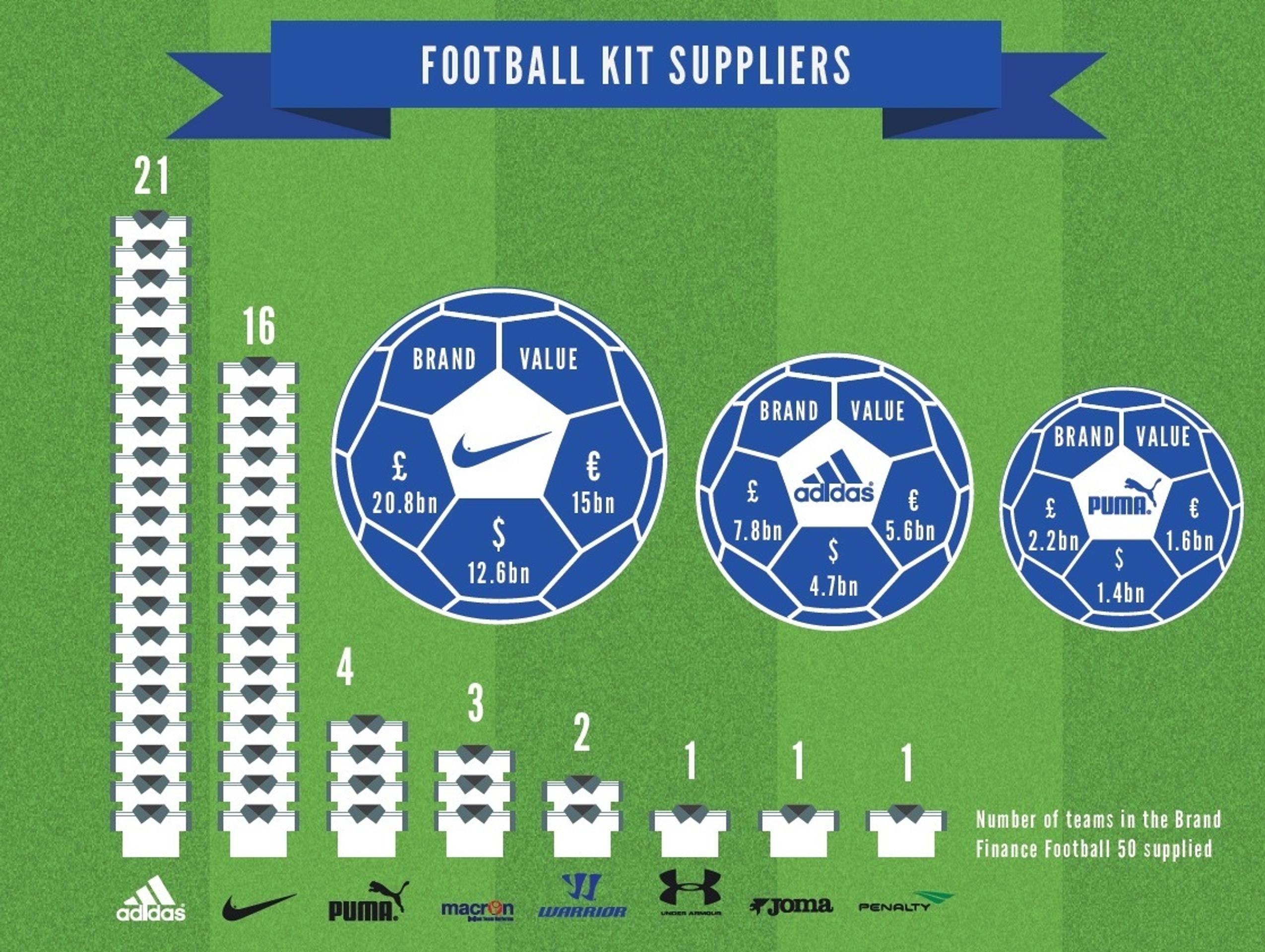 Zdroj: The Brand Finance