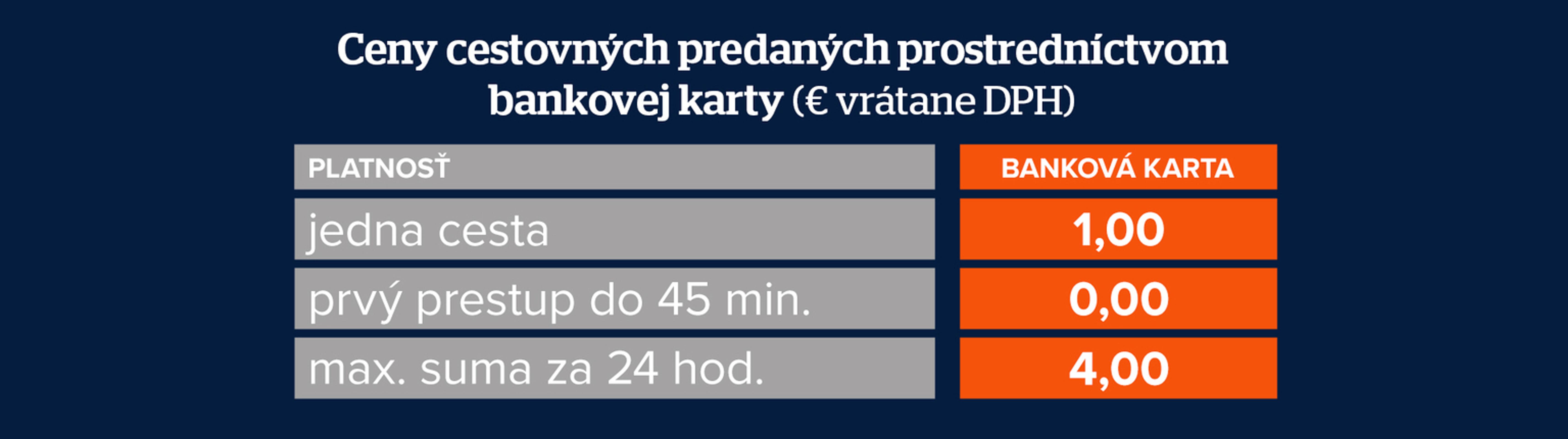 Cena za nákup lístka kartou.