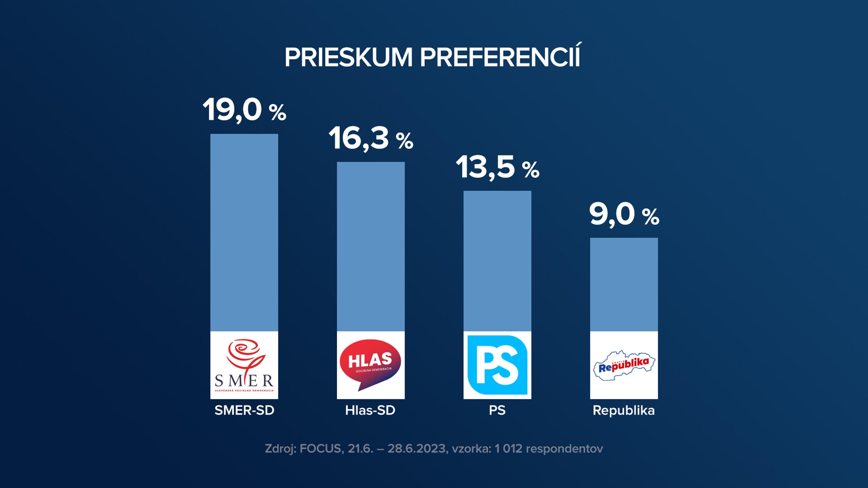 Preferencie a možné koalície
